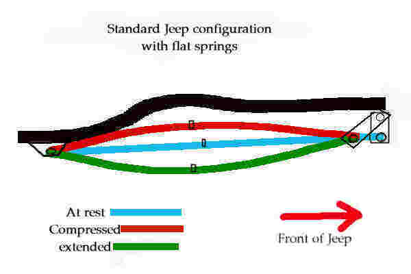Jeep yj shackle reversal pros and cons #4