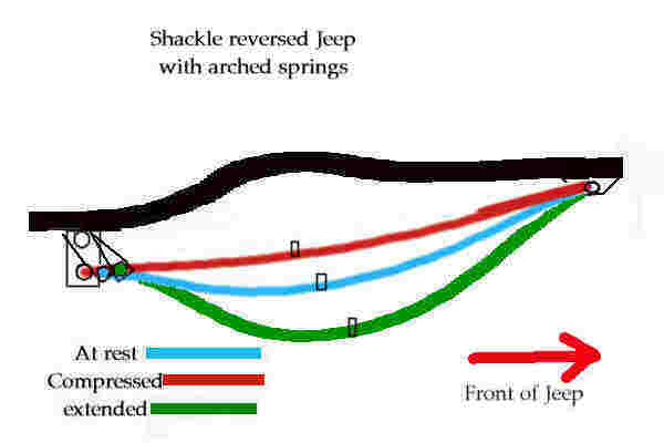 Jeep yj shackle reversal pros and cons #3