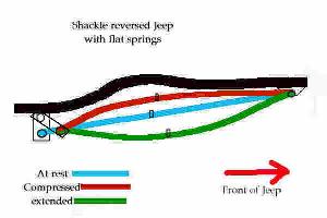 Shackle reversed flat springs