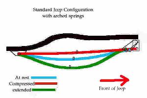 Shackle forward arched springs