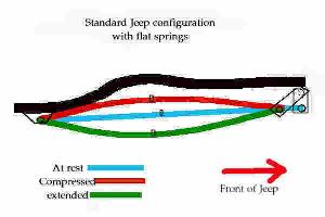 Shackle forward flat springs