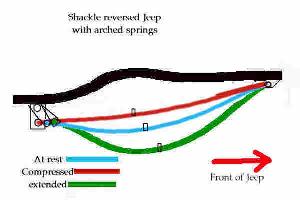 Shackle reversed arched springs